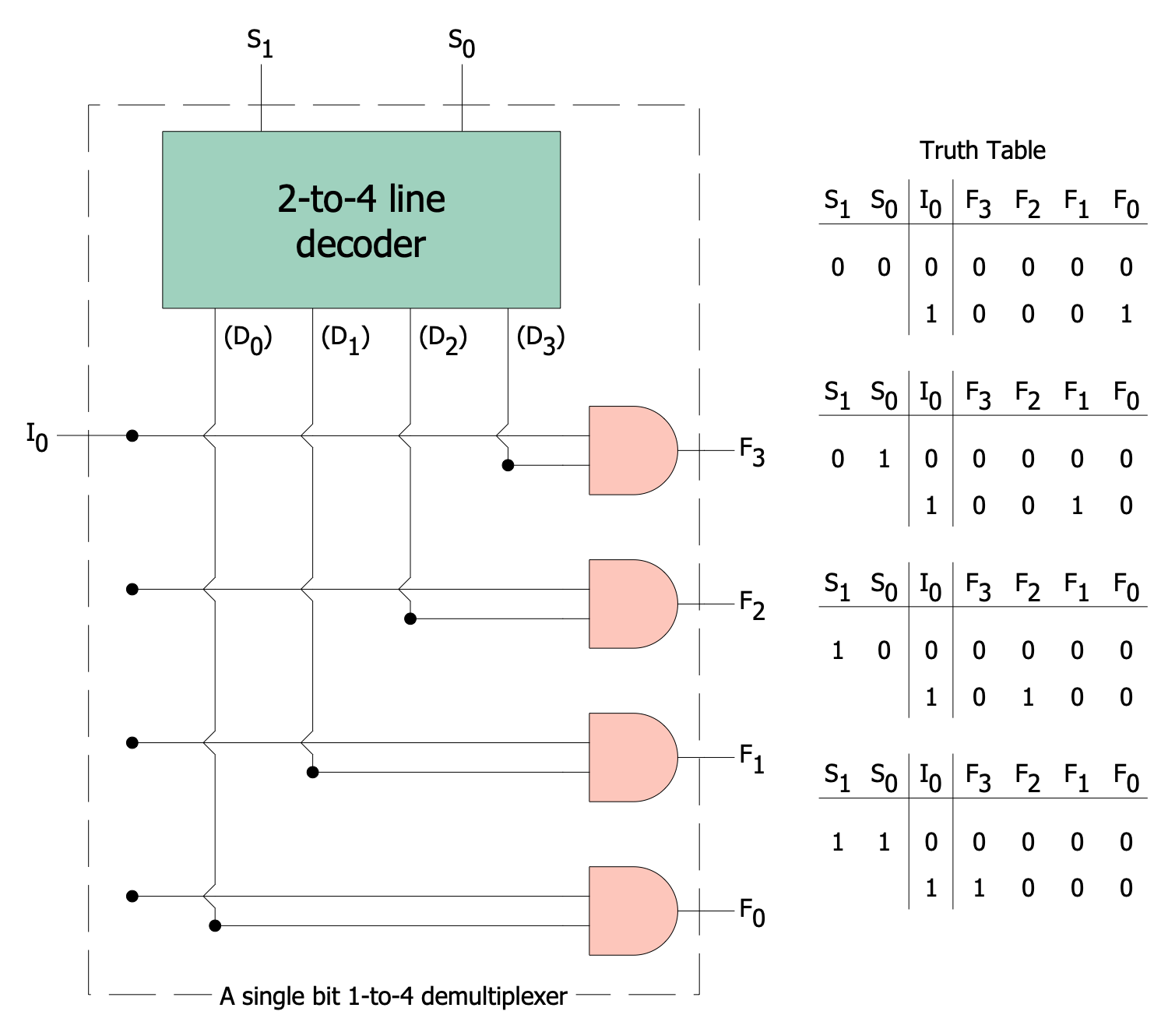  Single Bit 1 to 4 Line Demultiplexer