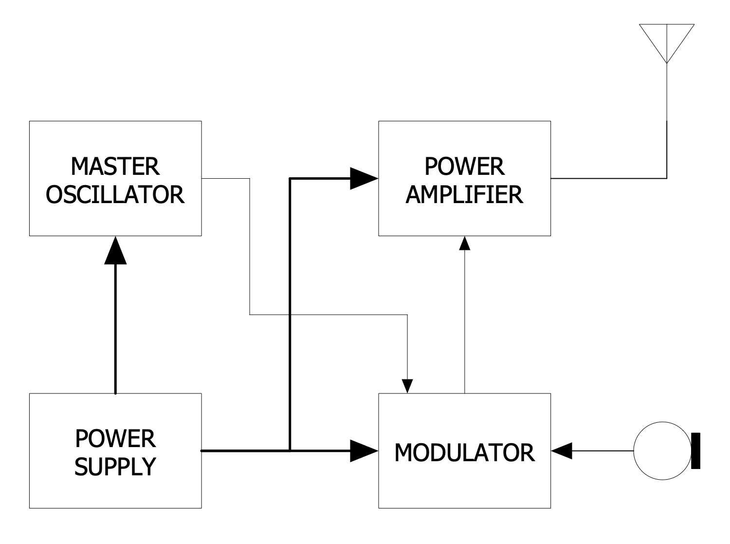 AM Radio Functional Block Diagram