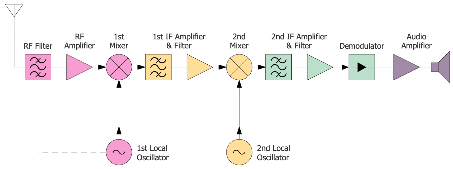 Double Conversion Superheterodyne Receiver