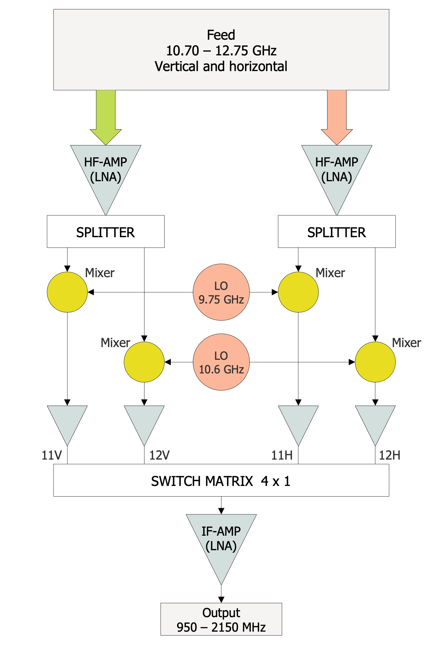 LNB Block Diagram