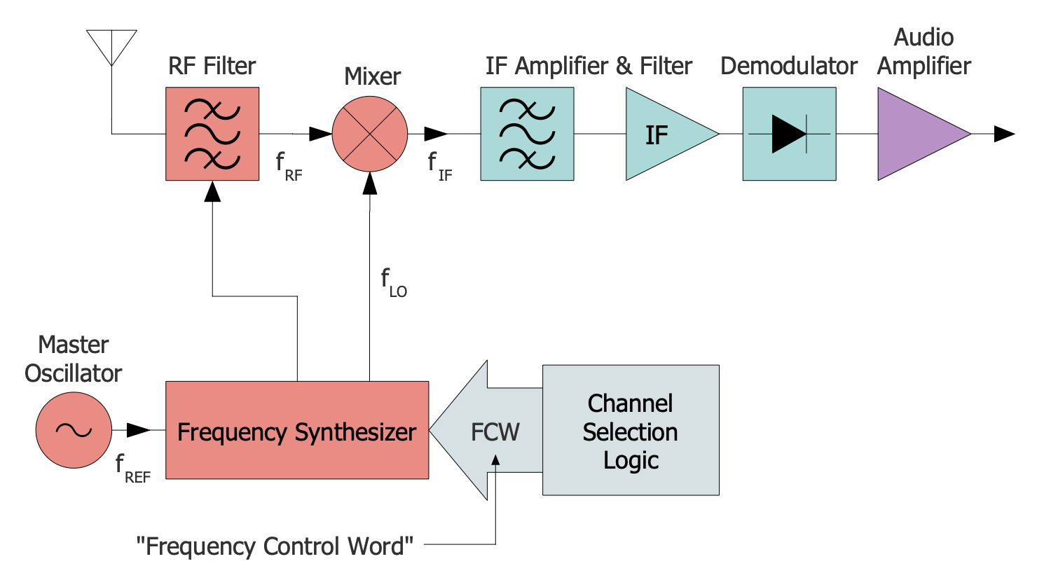 Receiver with Frequency Synthesizer