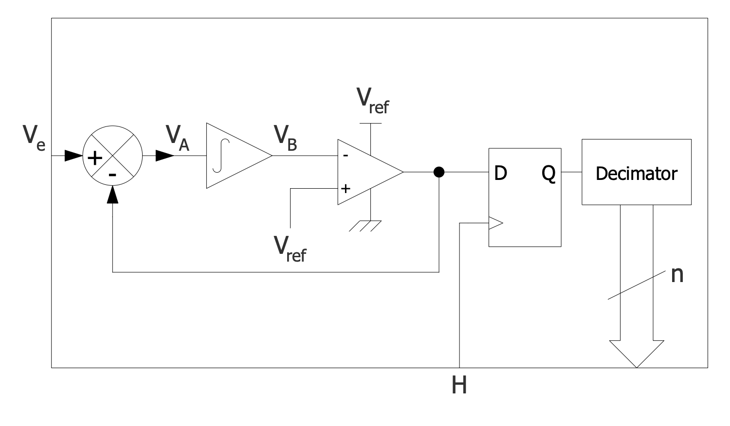 Sigma Delta ADC