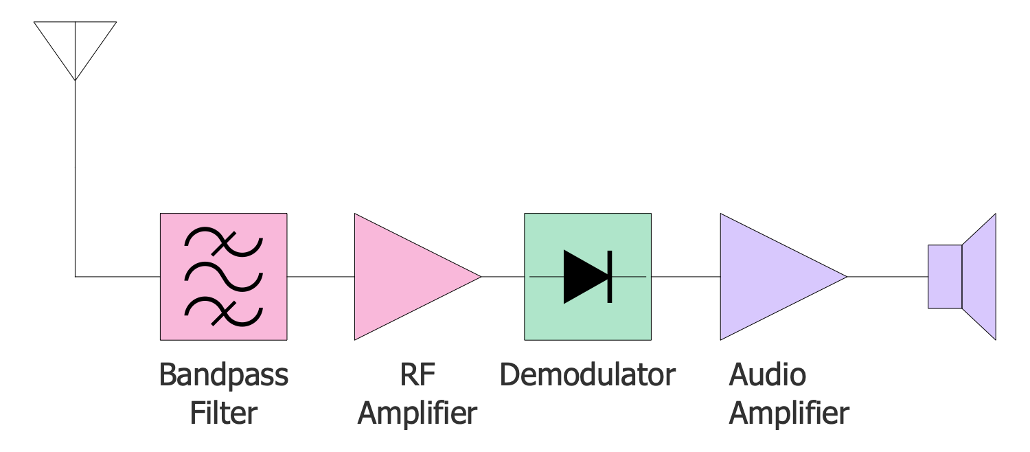 Simple TRF Receiver Block Diagram