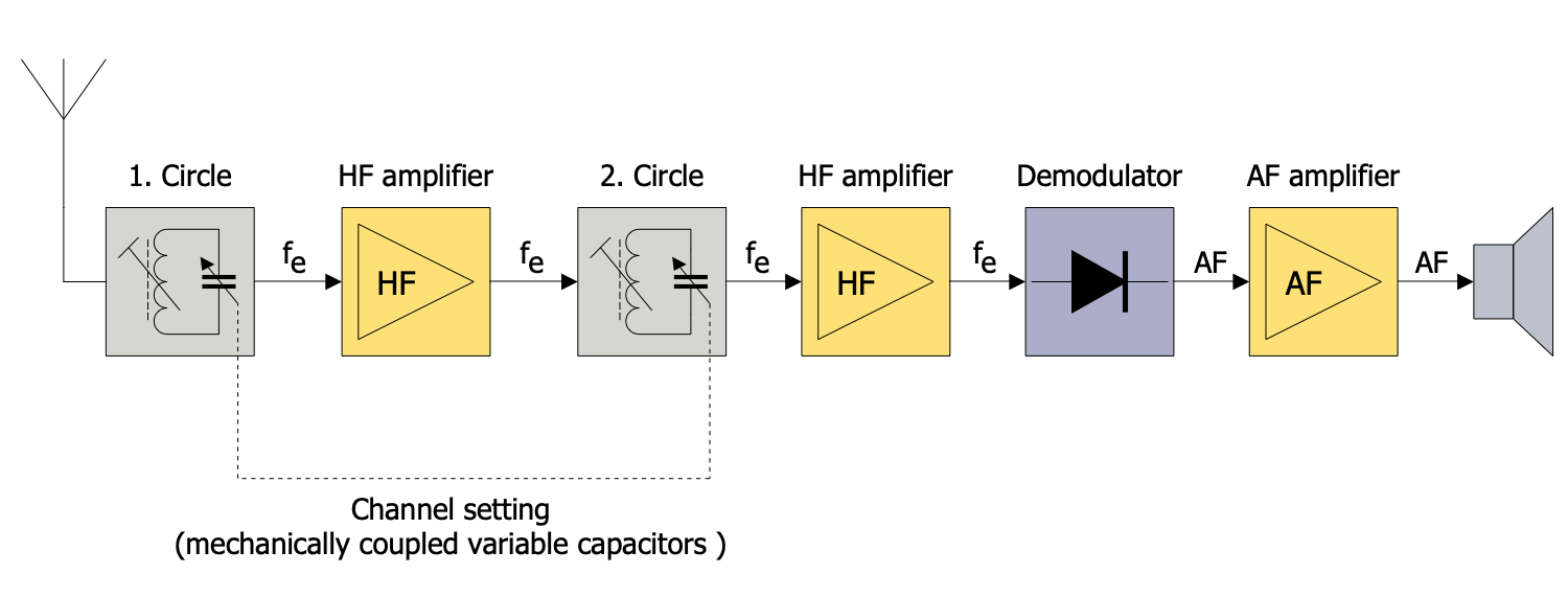 TRF Receiver Block Diagram