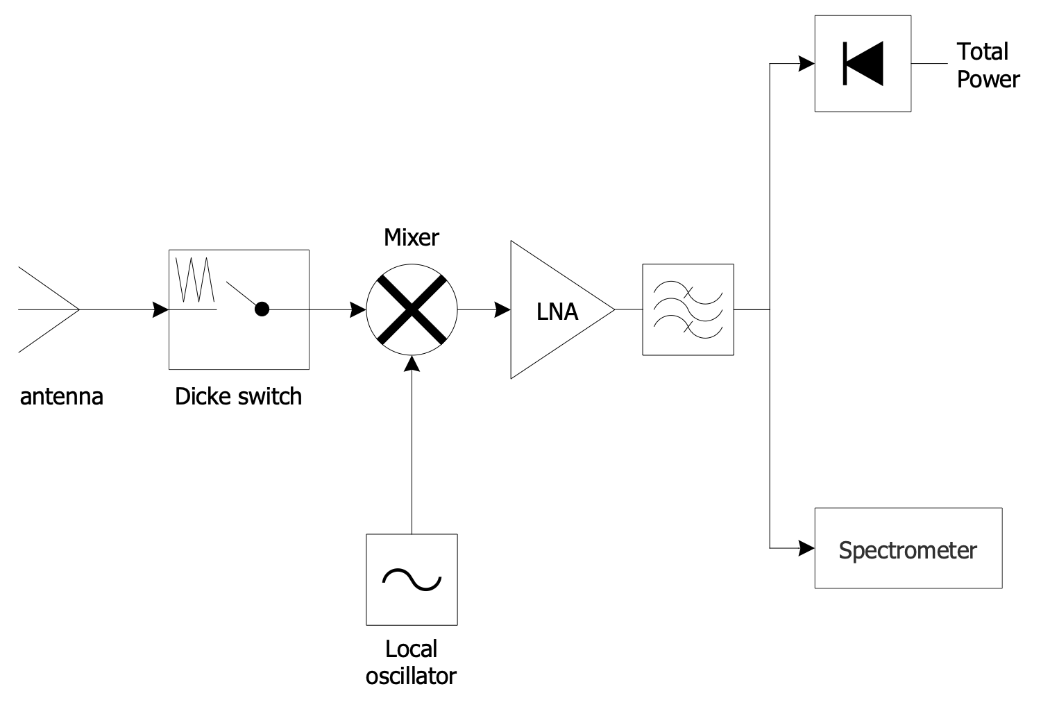 Microwave Radiometer Block Diagram