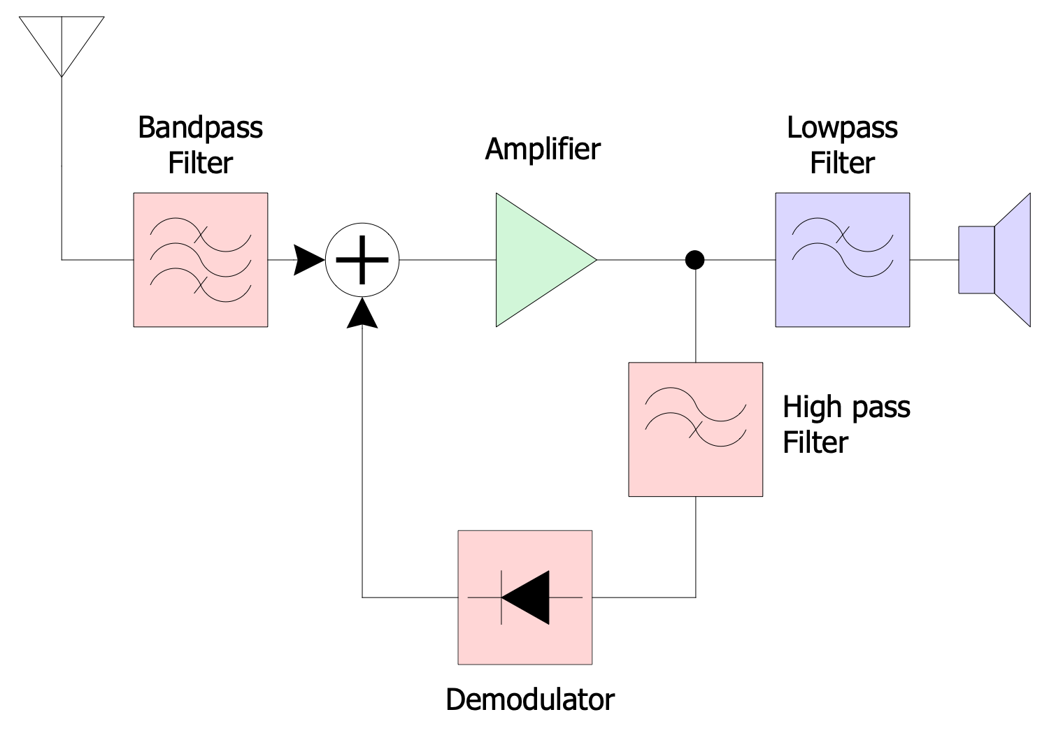 Reflex Receiver Block Diagram