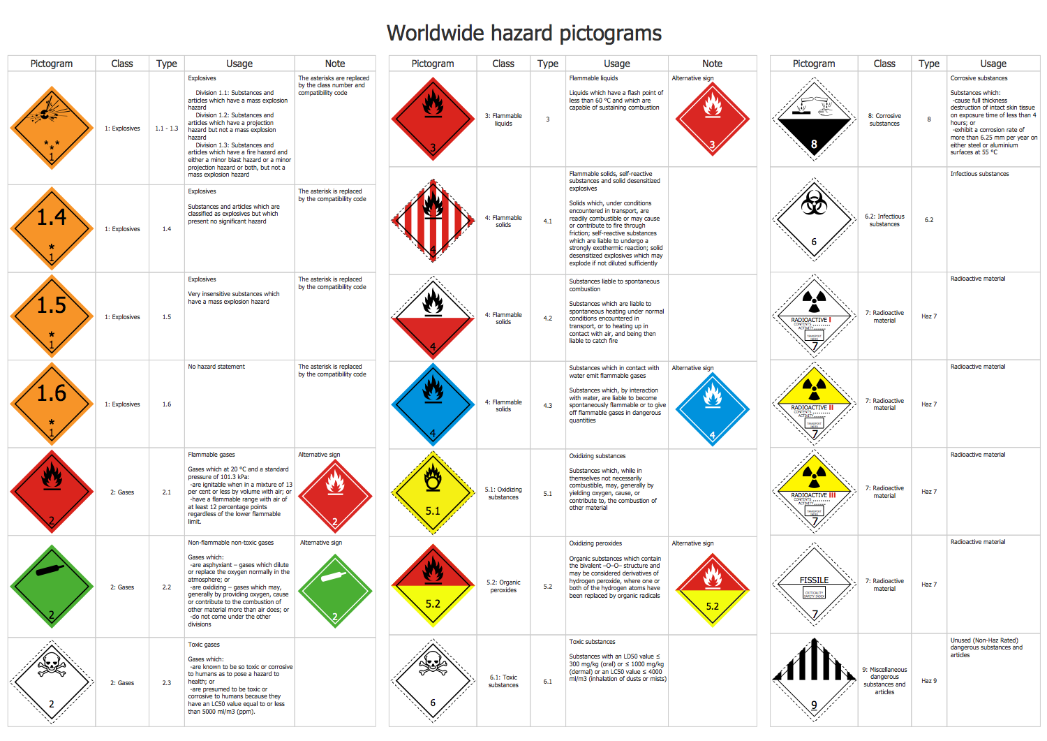 Worldwide Hazard Pictograms