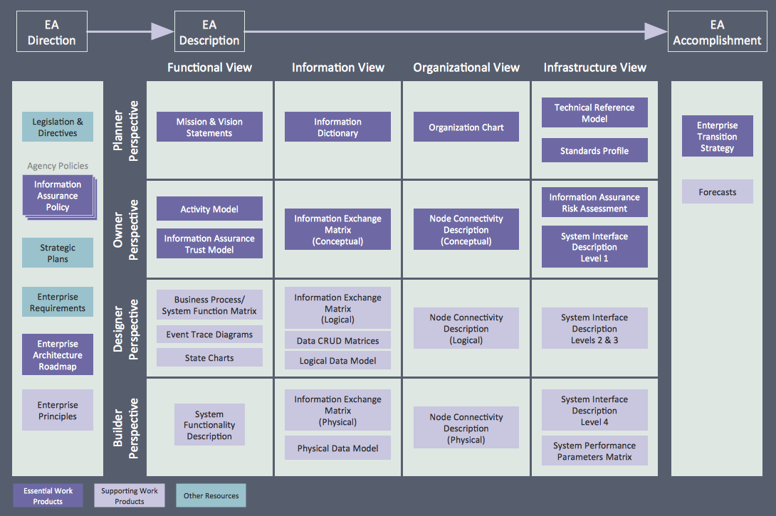 Enterprise Architecture Diagrams Solution | ConceptDraw.com