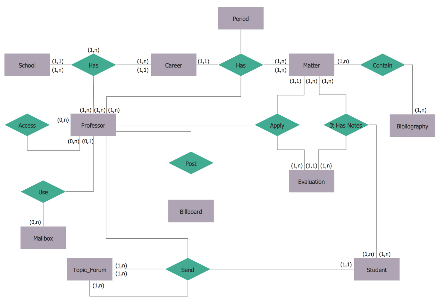 Activity Relationship Chart Template Visio