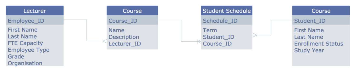 Lecturers-Students Relationship ERD