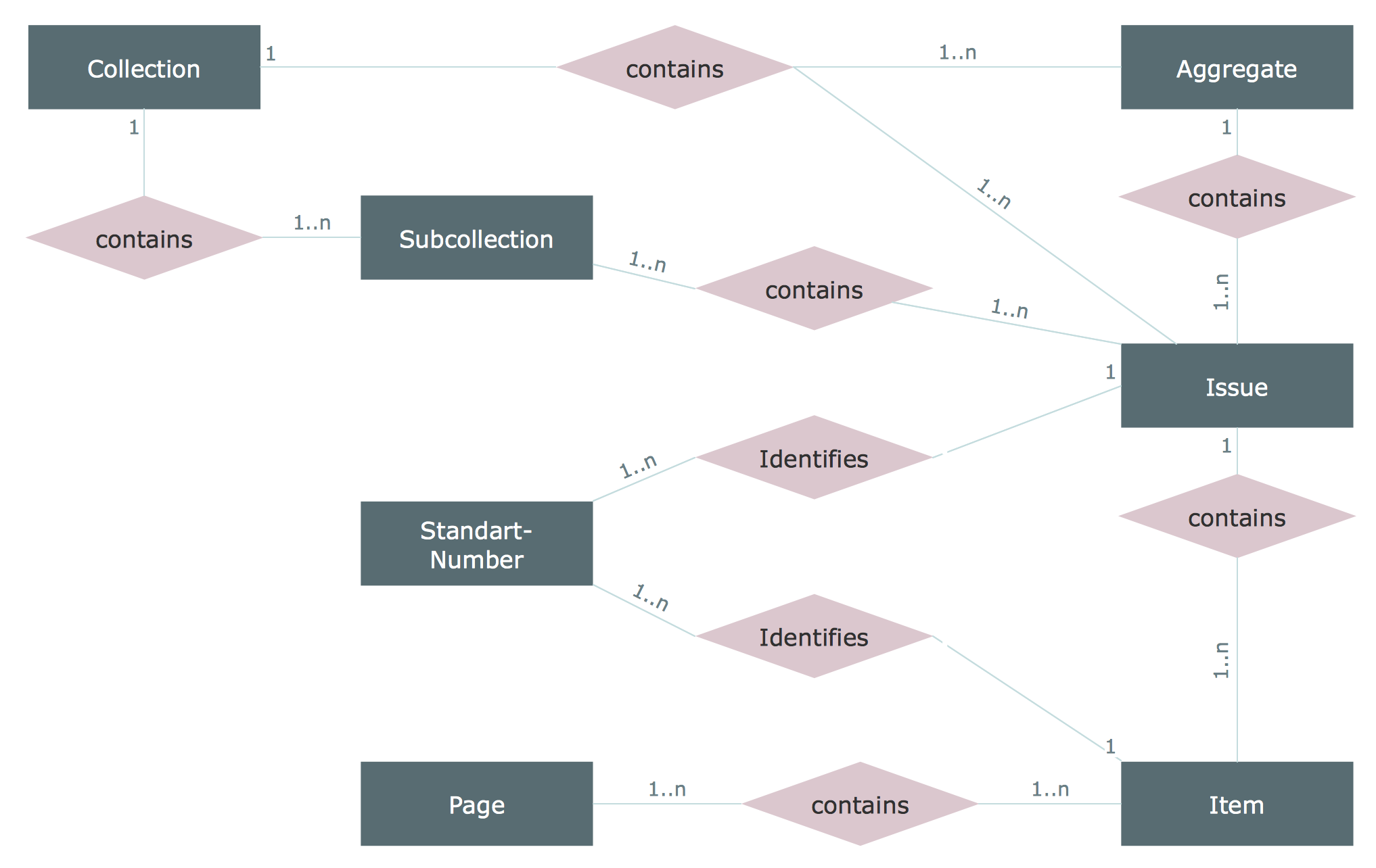 Entity Relationship Diagram (ERD) Solution | ConceptDraw.com