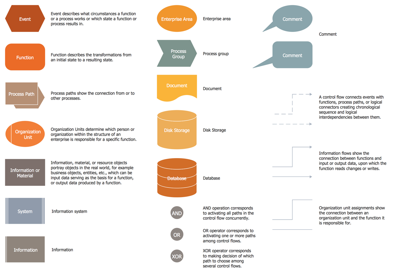 Business Processes Event Driven Process Chain EPC Diagram Design Elements EPC Diagram