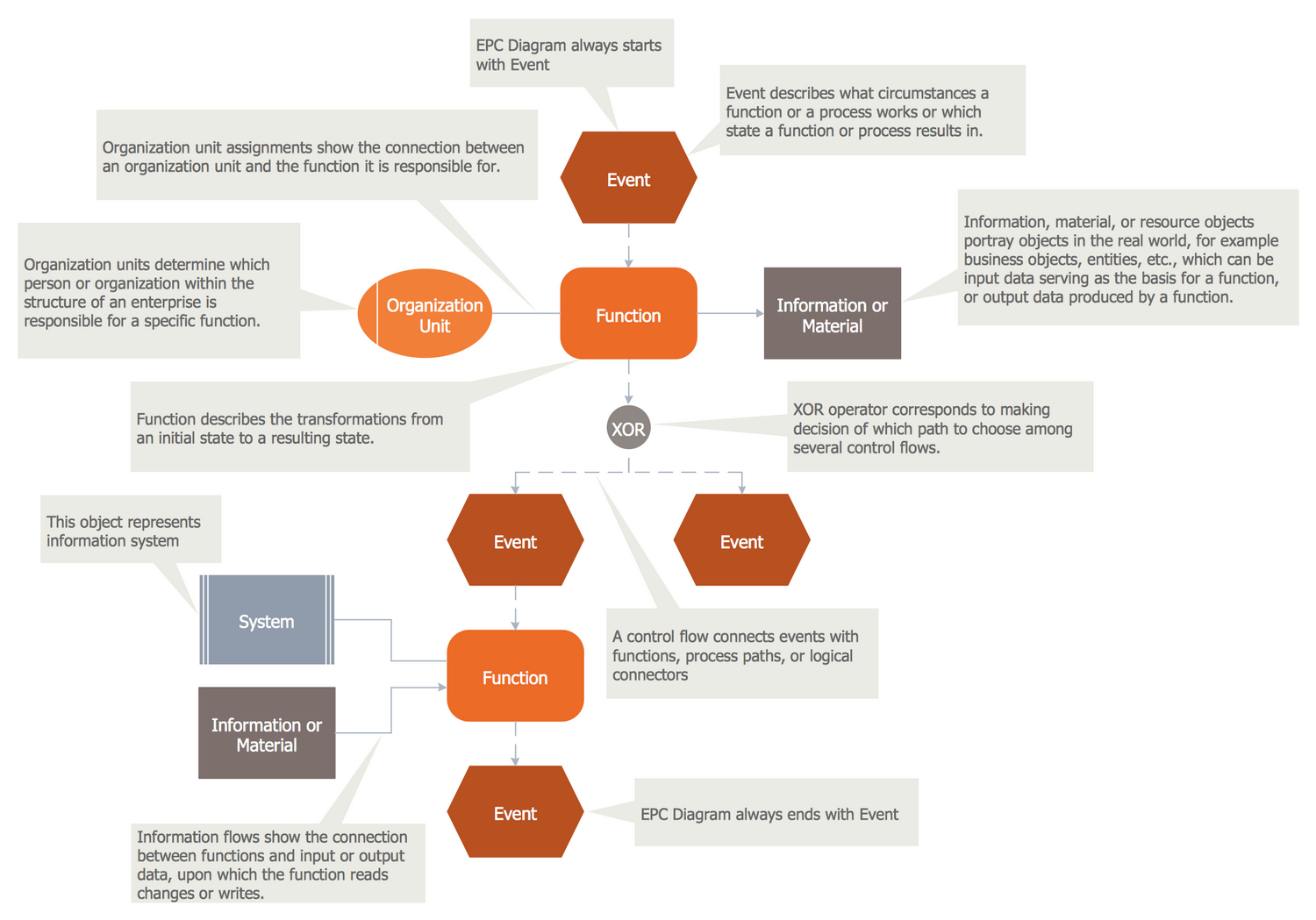 Event-driven Process Chain (EPC) Diagram Template