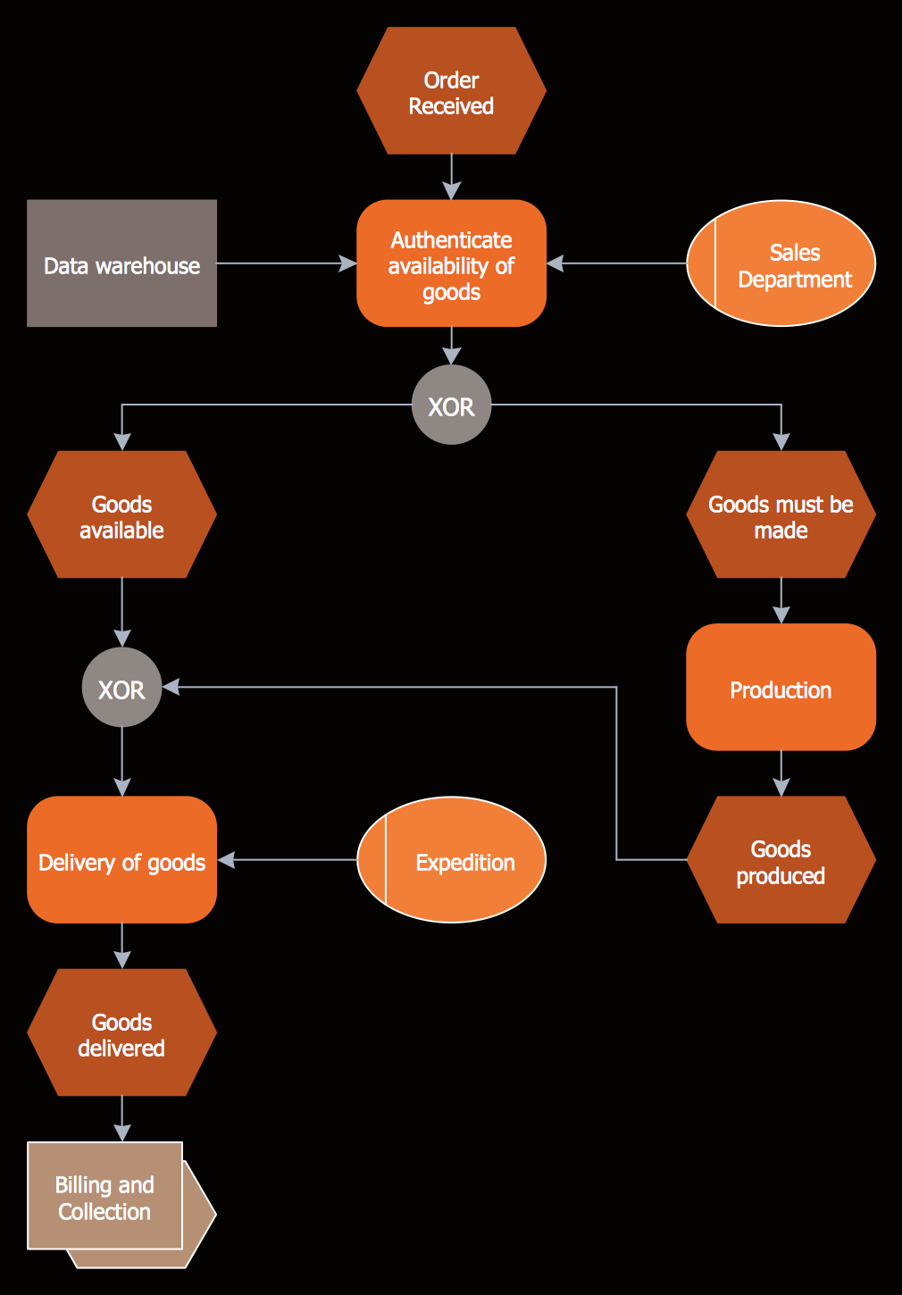 EPC Diagram — Main Process