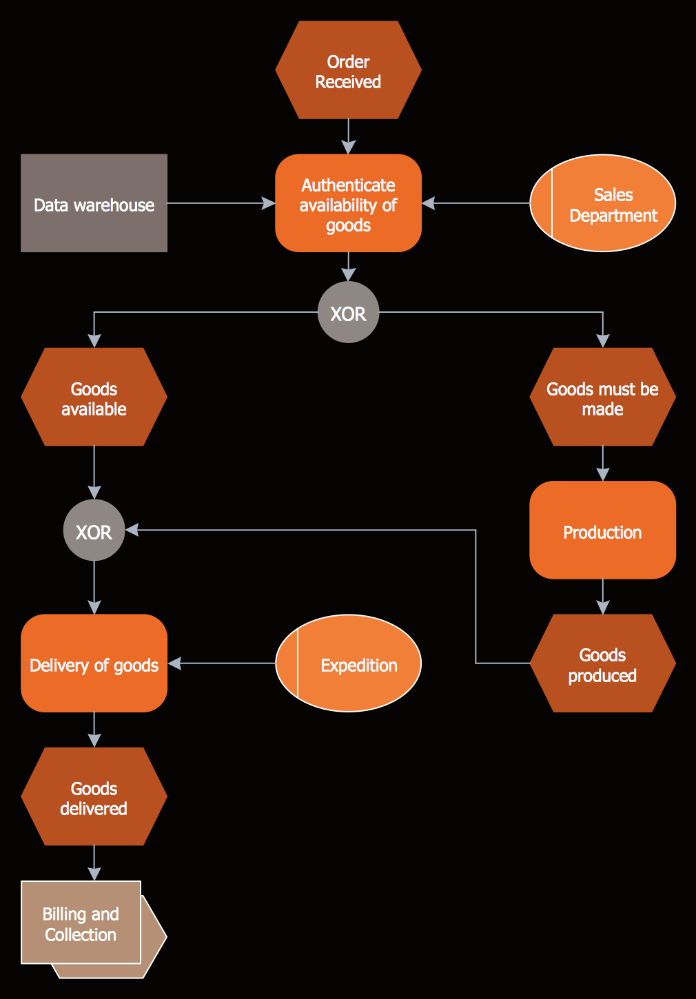 Event-Driven Process Chain Diagrams Solution | ConceptDraw.com sequence diagram new user 