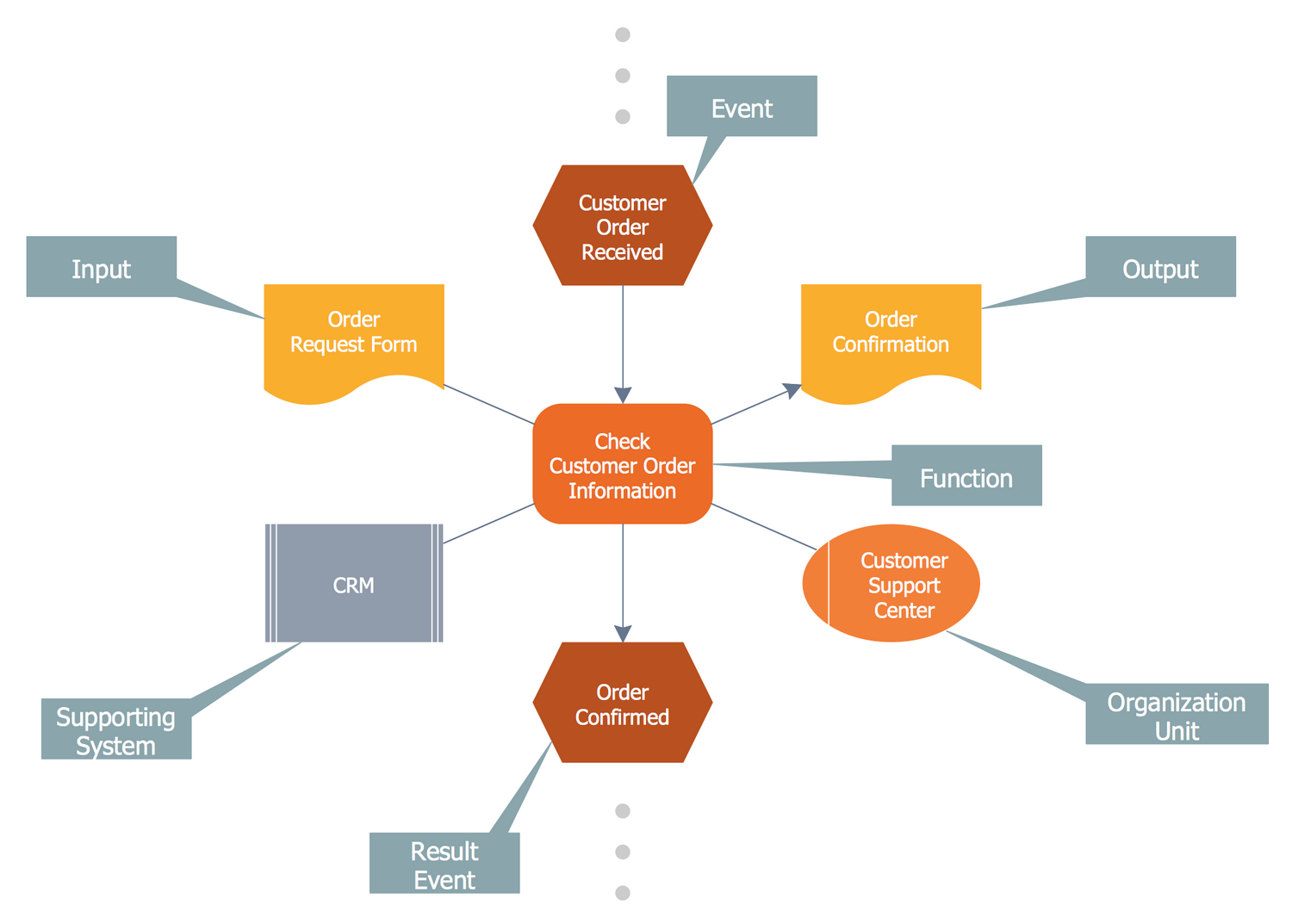 Event-driven Process Chain Elements