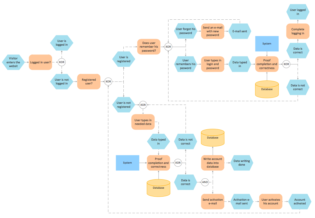 Event-Driven Process Chain Diagram