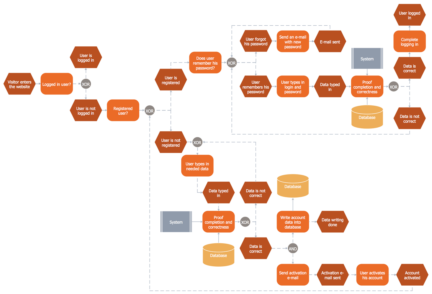 EPC diagram — Login and Registration Processing