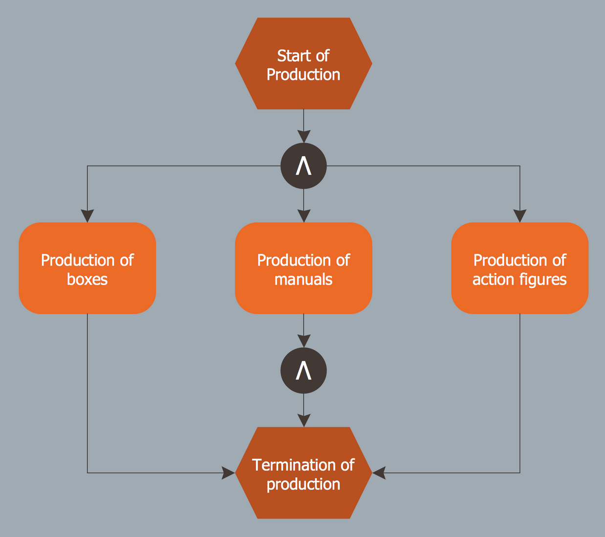 EPC Diagram — Nested Process