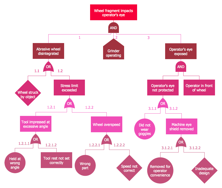 FTA Diagram