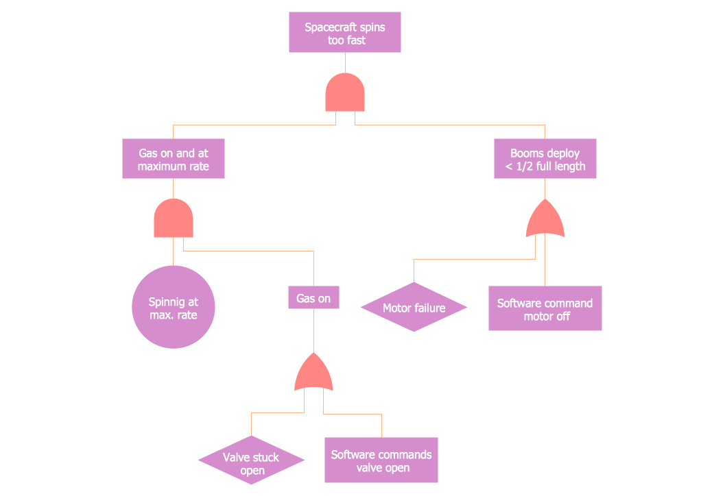 Fault Tree Analysis Diagram — High Level Fault Tree