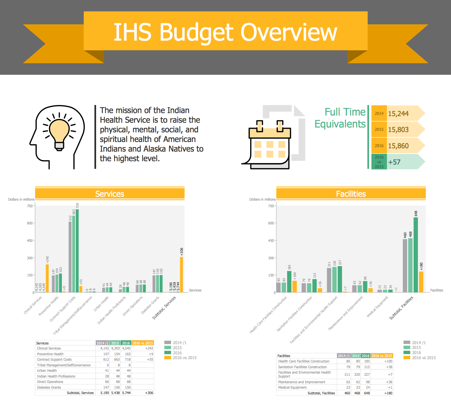 IHS Budget Overview