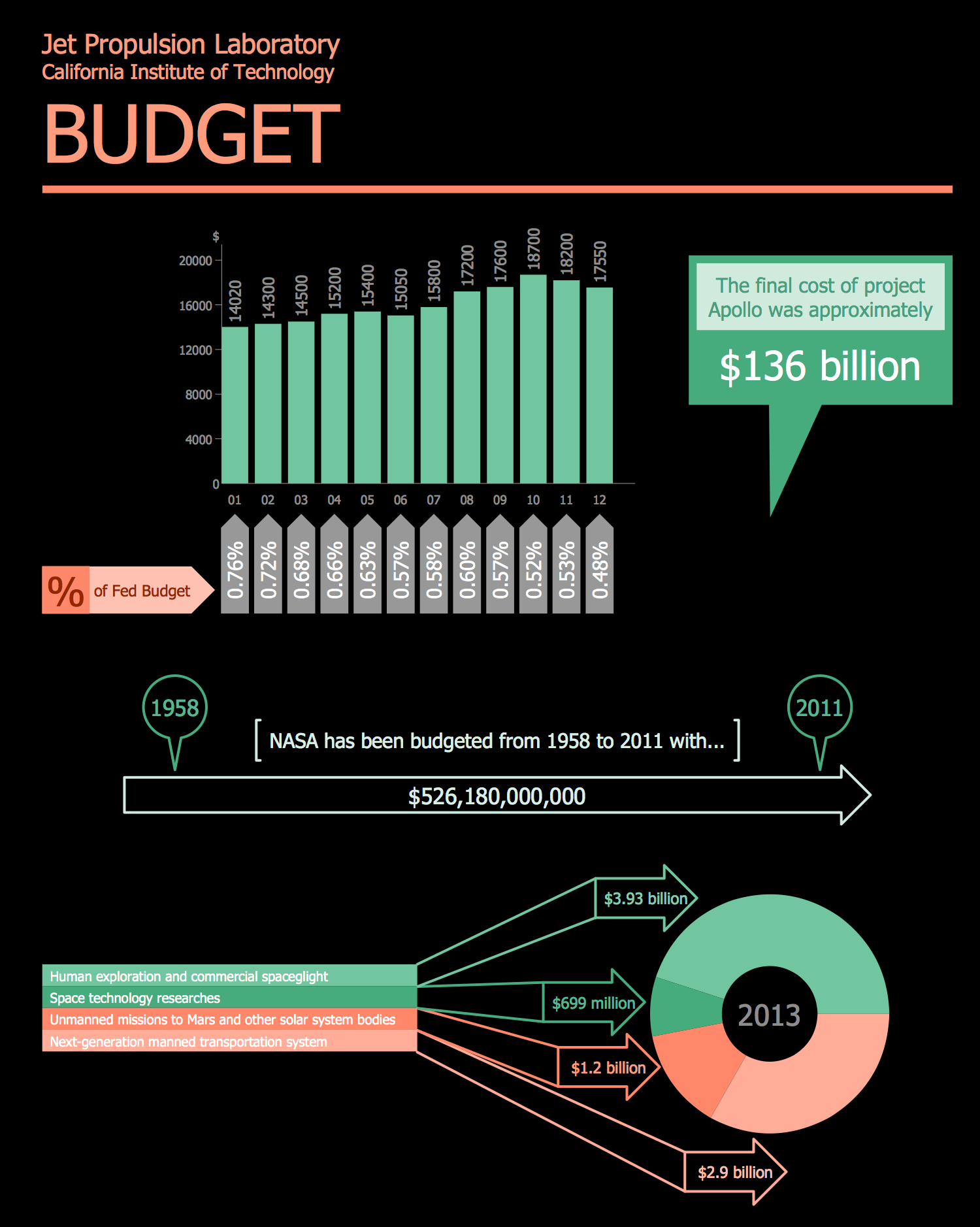 NASA Budget