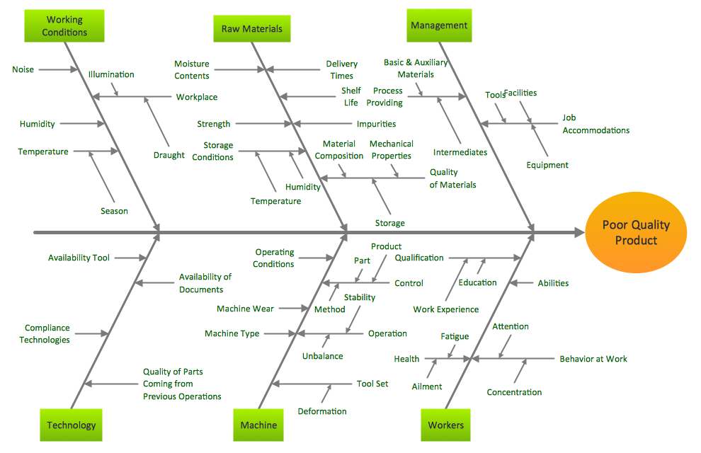 Fishbone Diagram — Causes of Low-Quality Output