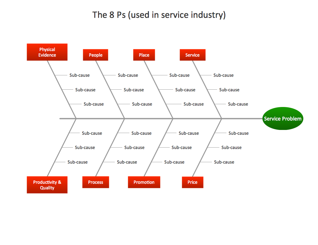 Business Productivity - Fishbone Diagram - Service 8 Ps - Template
