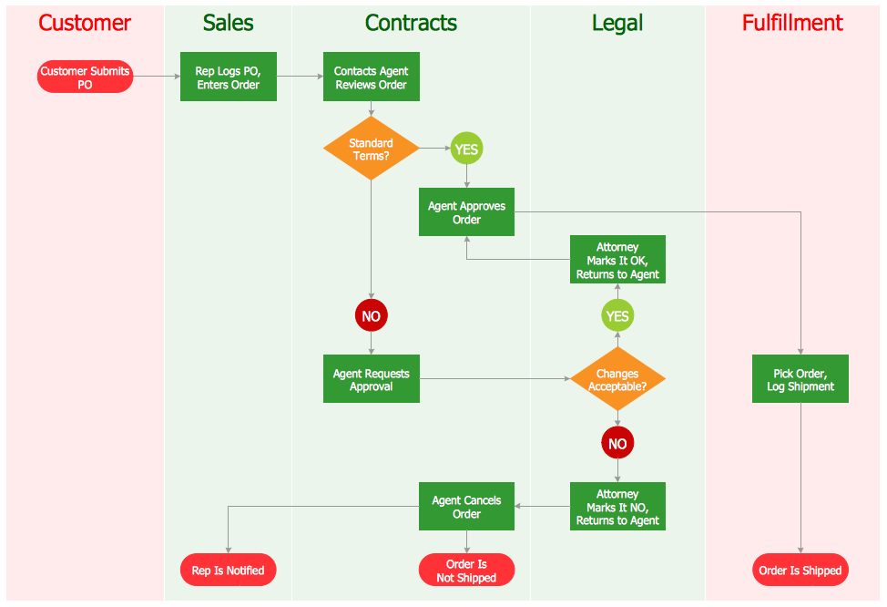 Sales Process Flowcharting