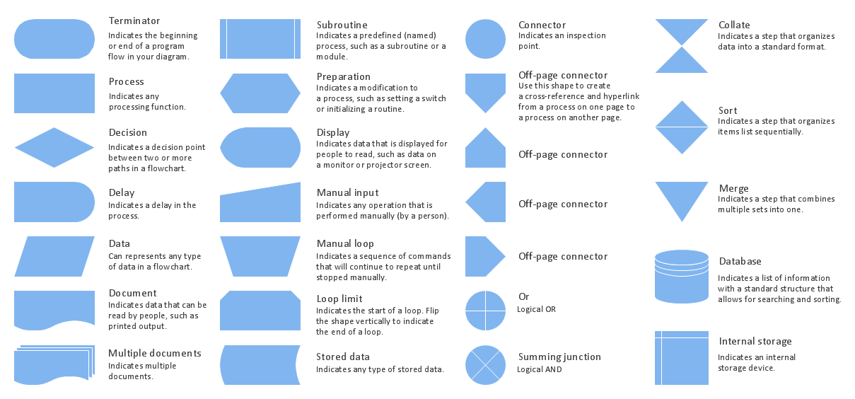 Flowcharts Solution | ConceptDraw.com