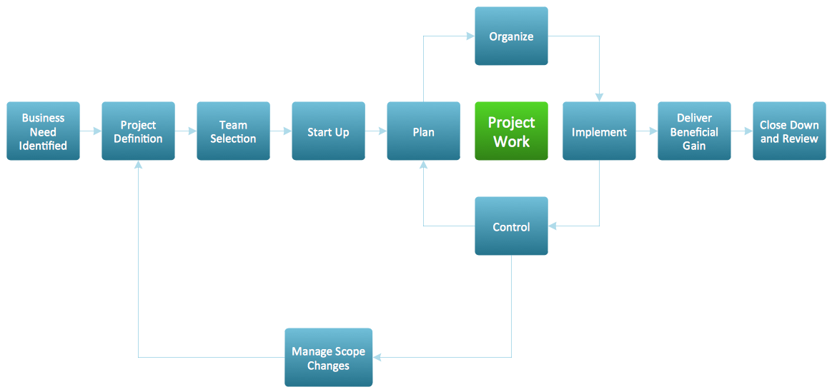 Flowchart — Project Management Life Cycle