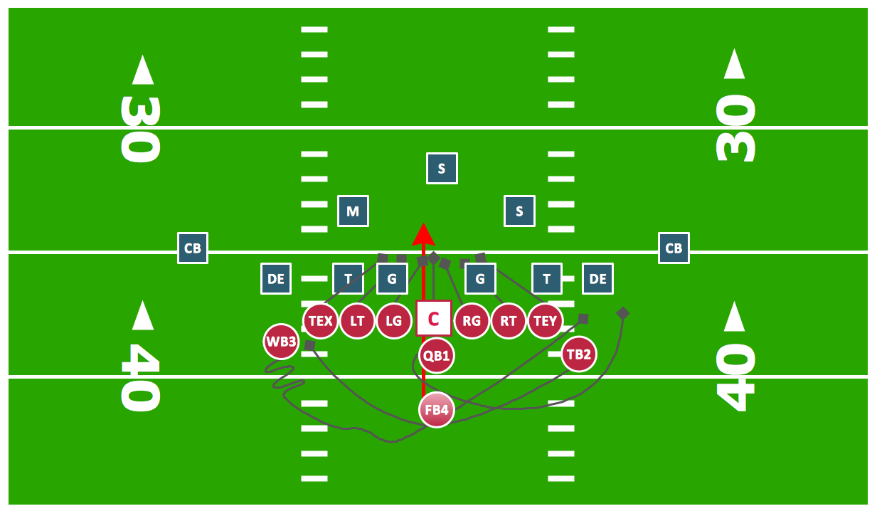 Offensive Play — Double Wing Wedge