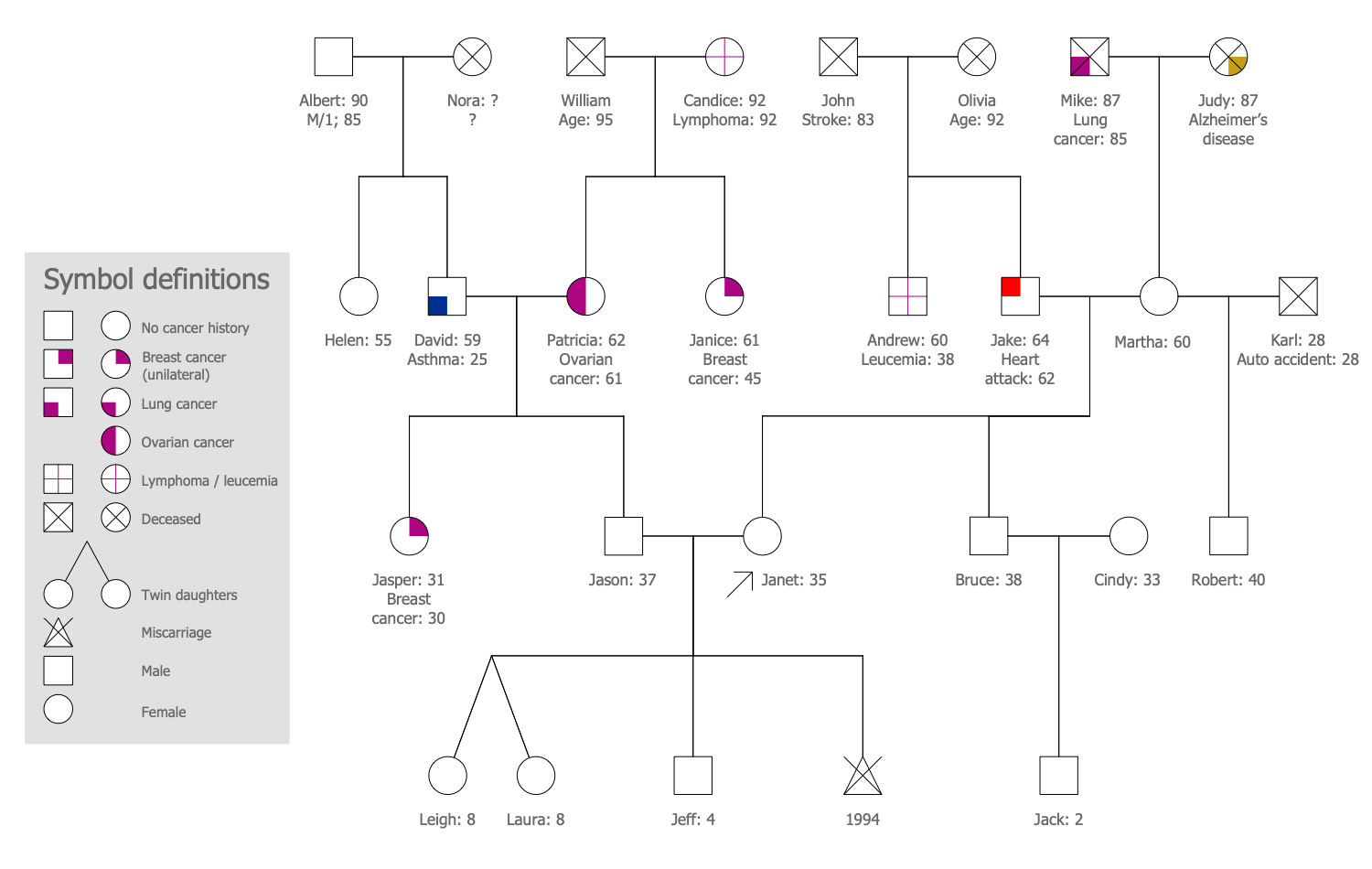 Medical Family Genogram