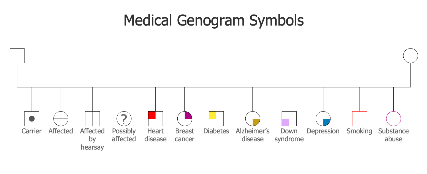 Medical Genogram Symbols