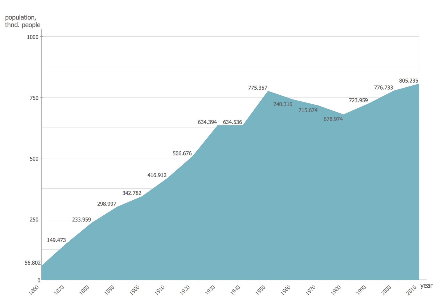 Basic Area Chart - San Francisco Population History