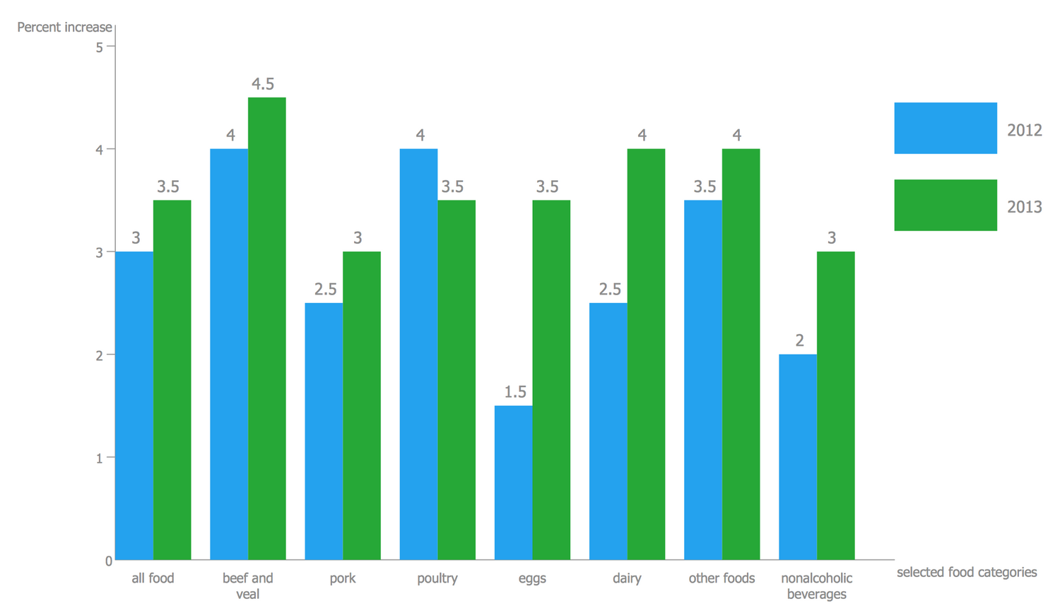Statistical Presentation Of Data Bar Graph Pie Graph Line Graph