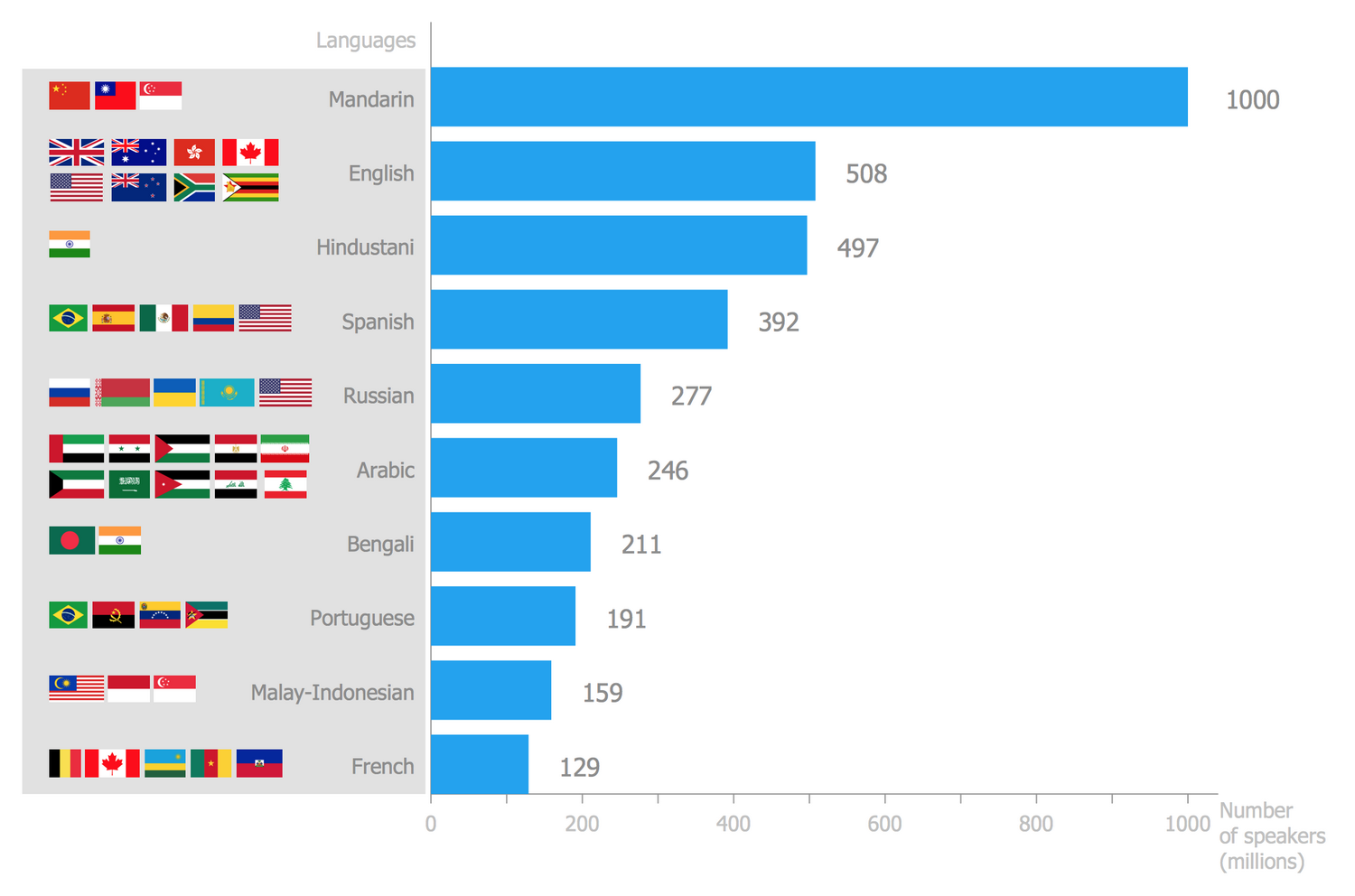 The Most Spoken Languages of the World