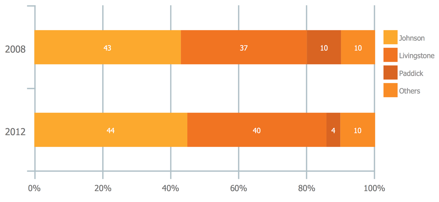 Basic Divided Bar Diagram — London Election Results