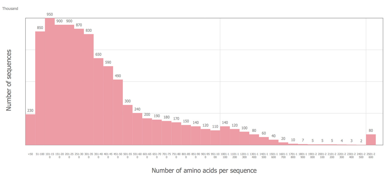 Basic Histogram — Amino Acid Length Distribution 2010