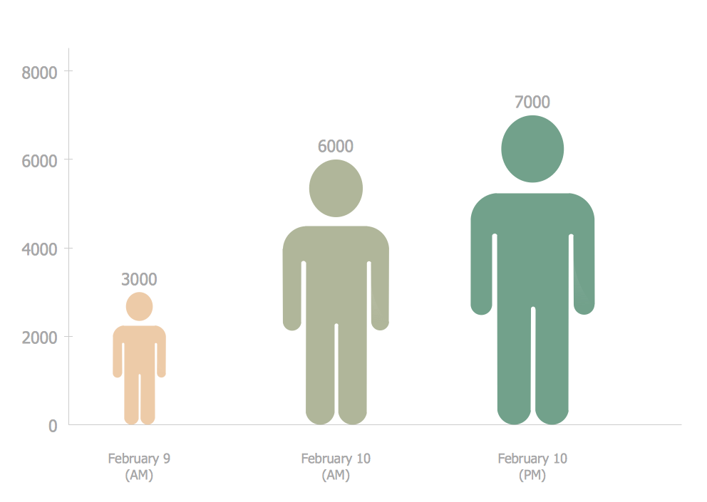 A Graph to Show the Increse in Subscibers on YouTube to Anonymous Videos