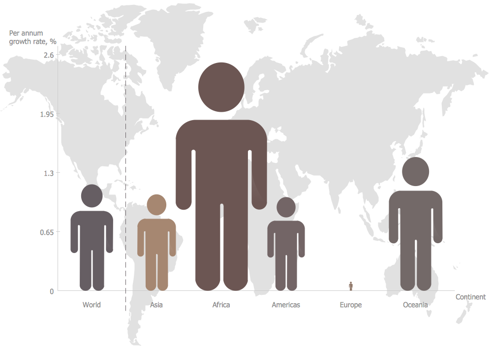 Basic Picture Graph - Population Growth by Continent 2010-2013