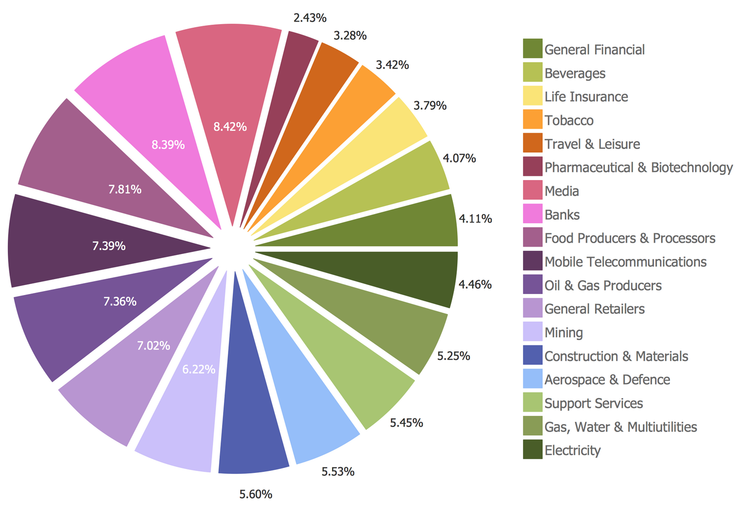 Basic Pie Chart — Sector Weightings