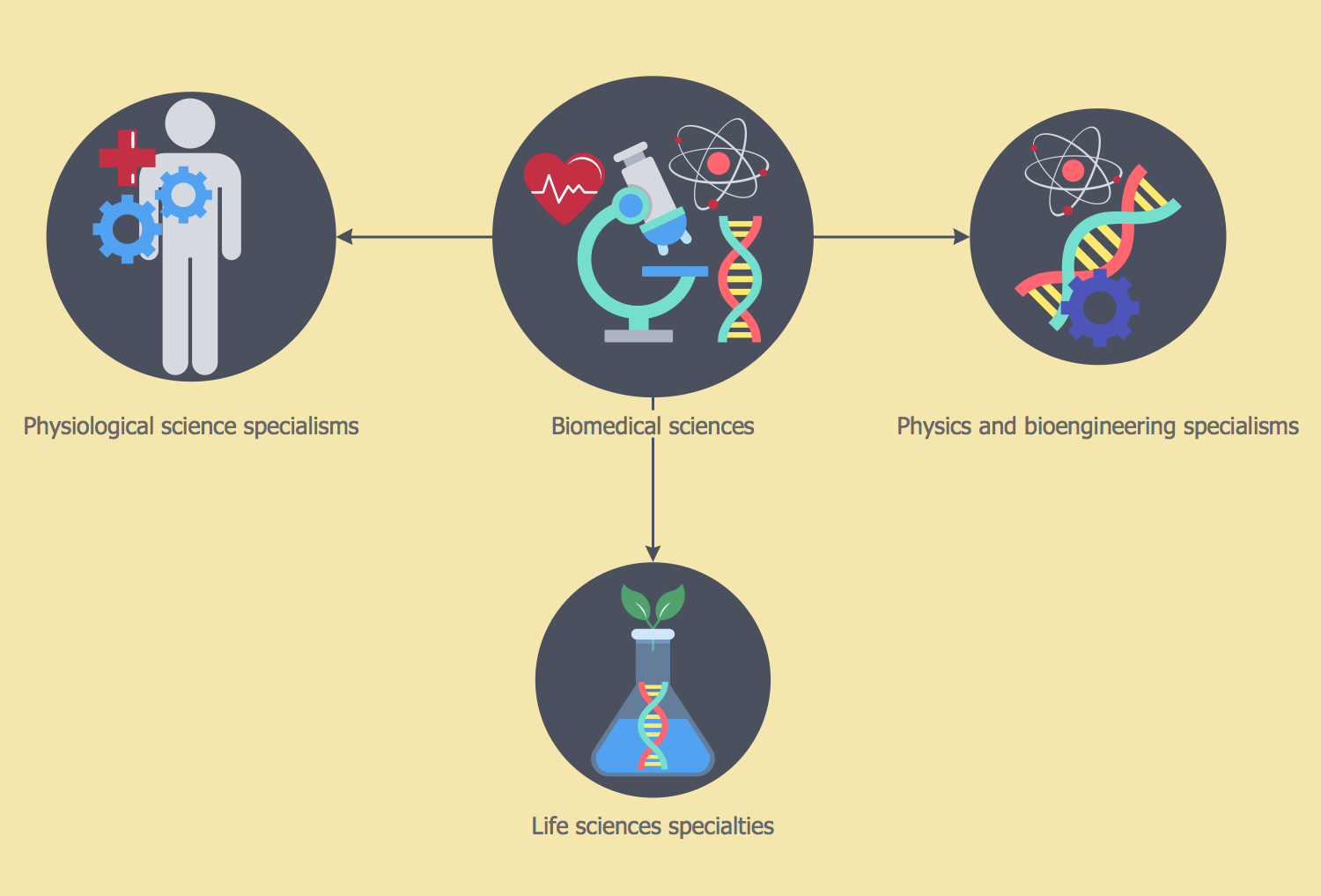 Biomedical Sciences