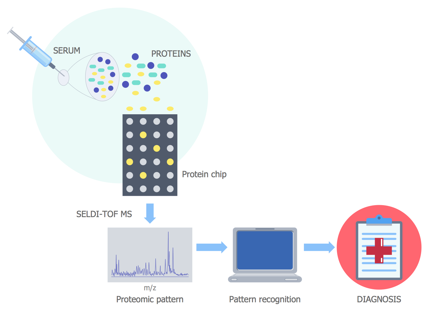 Disease Diagnostics Using Proteomic Patterns