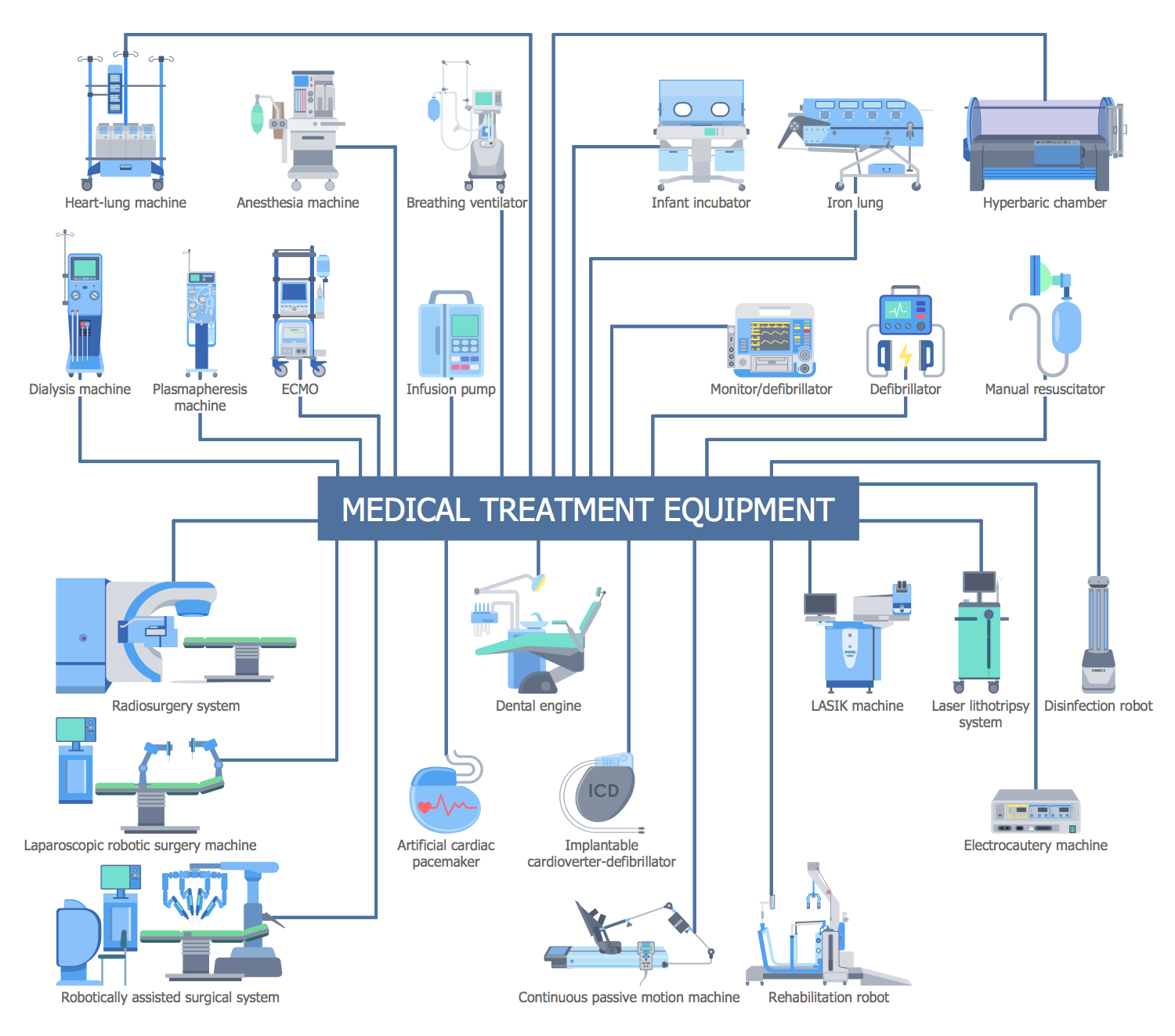 Medical Treatment Equipment