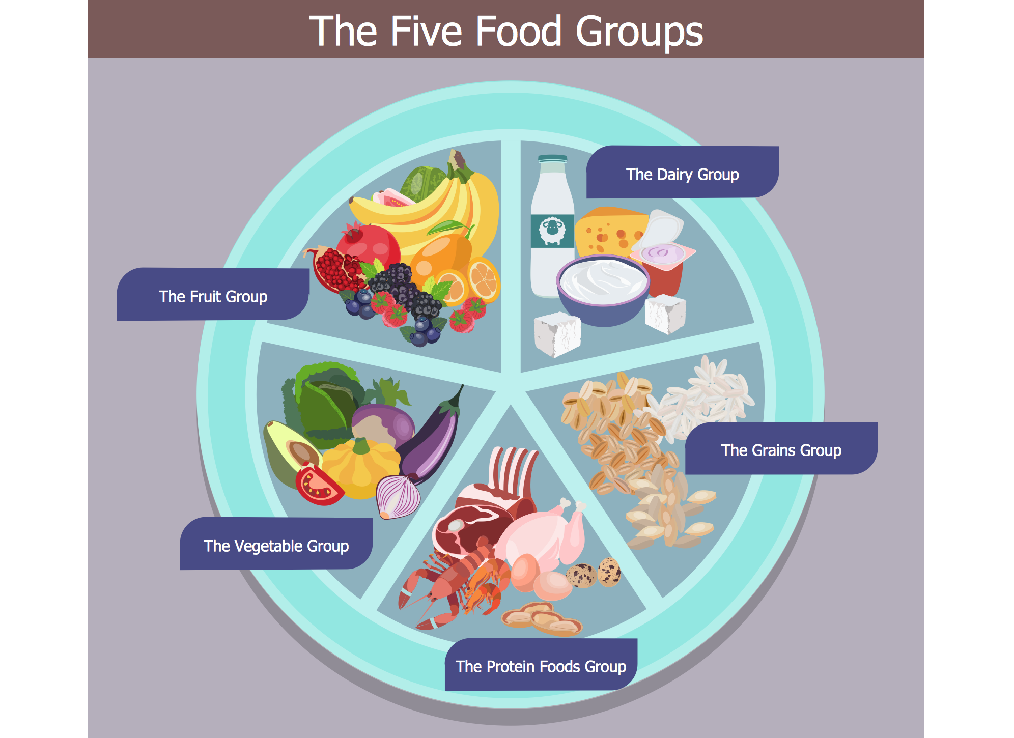 The Five Food Groups Chart