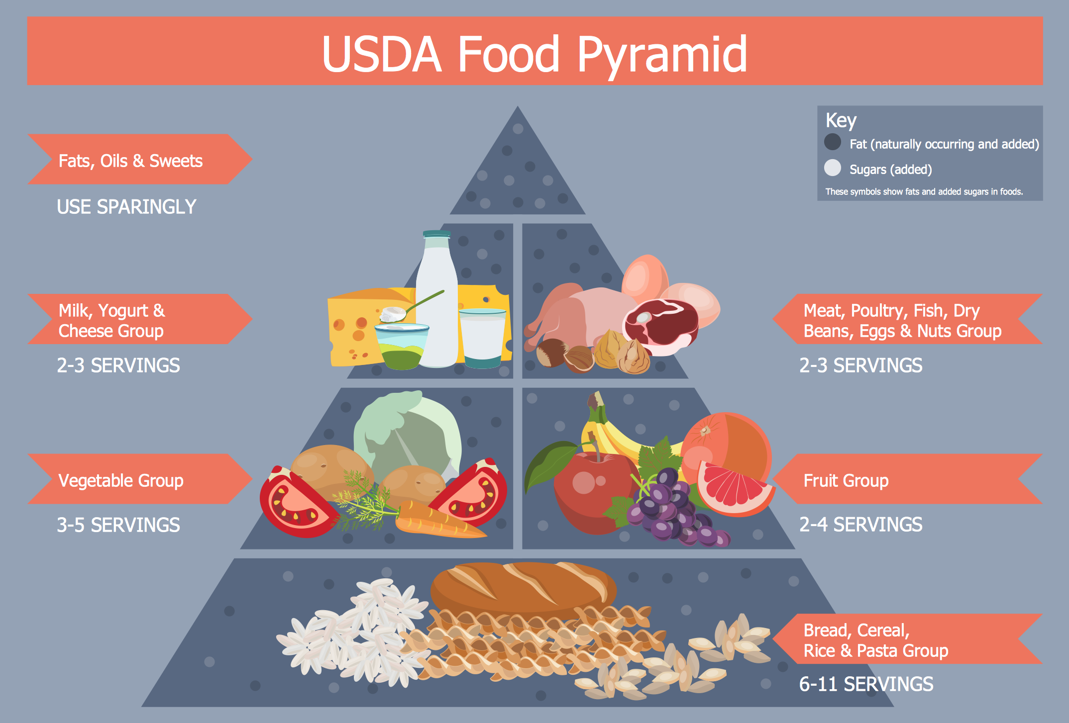 Health Food — USDA Food Pyramid