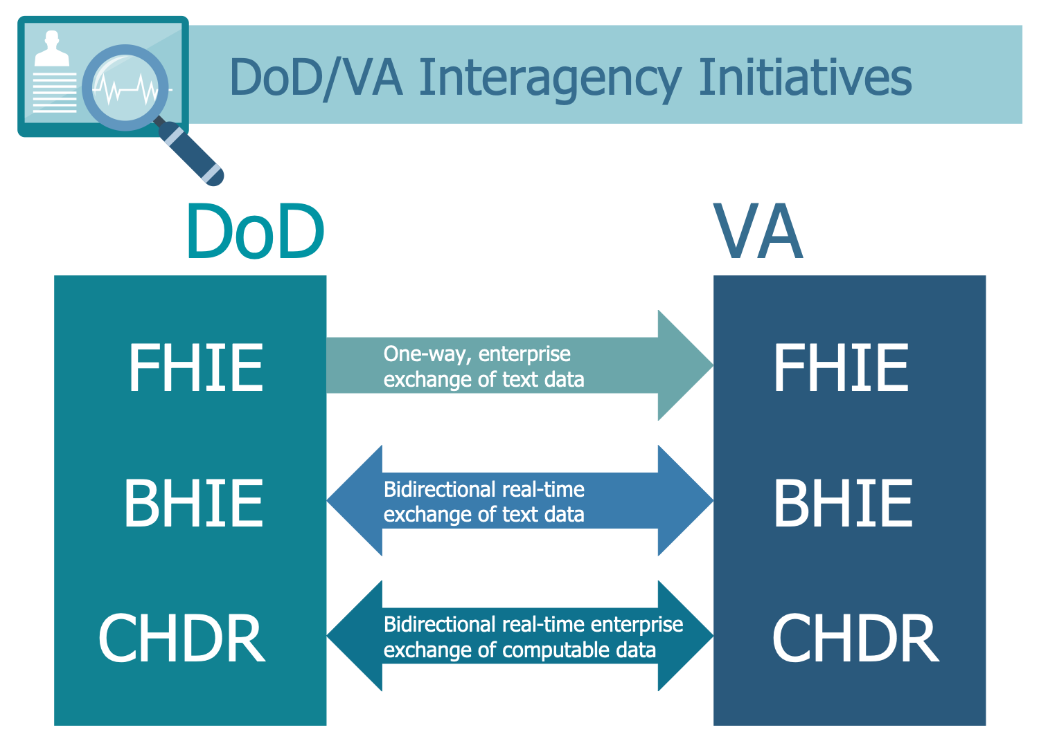 Electronic Health Records Flow Chart