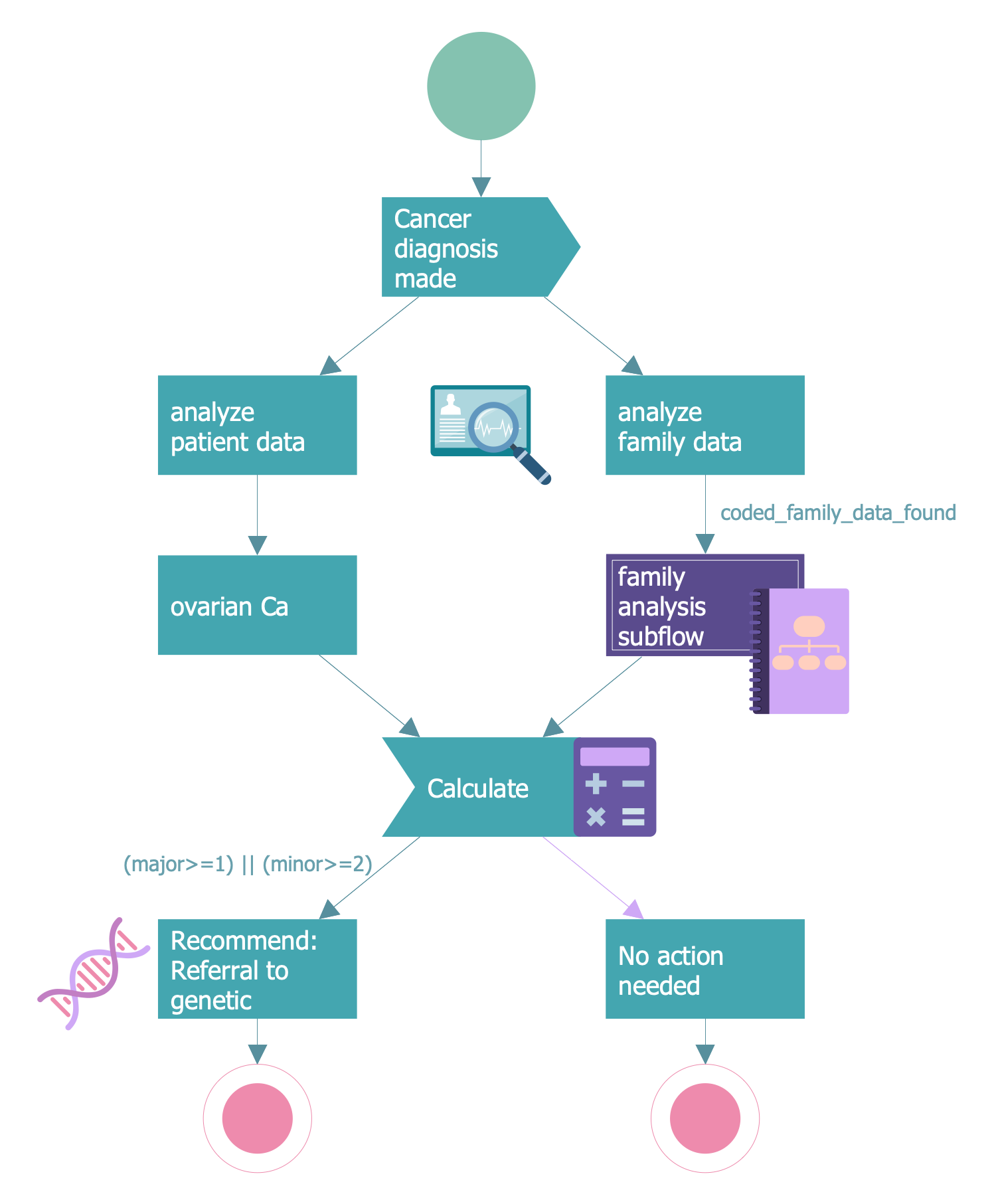 Medical Process Flowchart